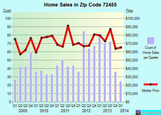 Zip code 72455 (Pocahontas, Arkansas) real estate house value trends