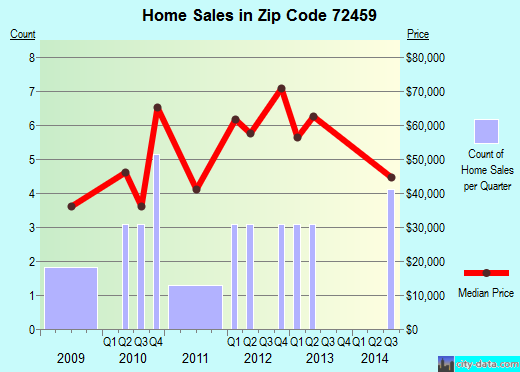 Zip code 72459 (Ravenden, Arkansas) real estate house value trends