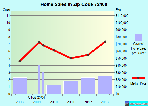 Zip code 72460 (Ravenden Springs, Arkansas) real estate house value trends