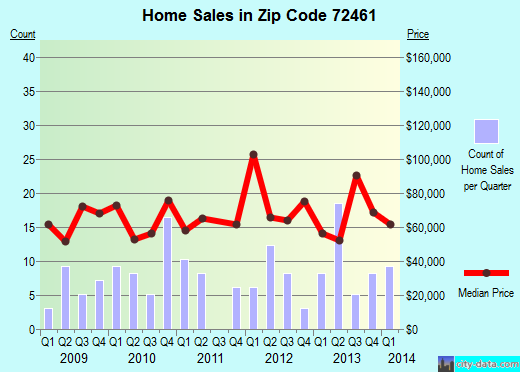 Zip code 72461 (Rector, Arkansas) real estate house value trends