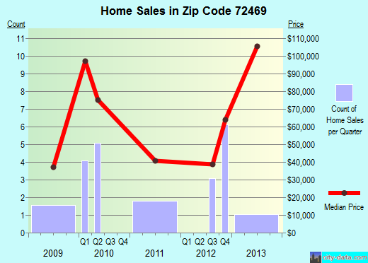 Zip code 72469 (Strawberry, Arkansas) real estate house value trends