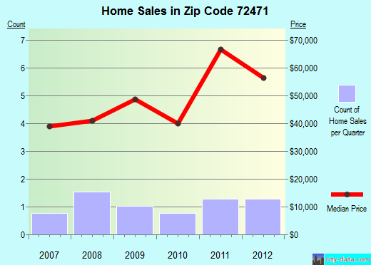 Zip code 72471 (Swifton, Arkansas) real estate house value trends