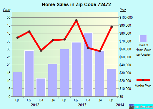 Zip code 72472 (Trumann, Arkansas) real estate house value trends