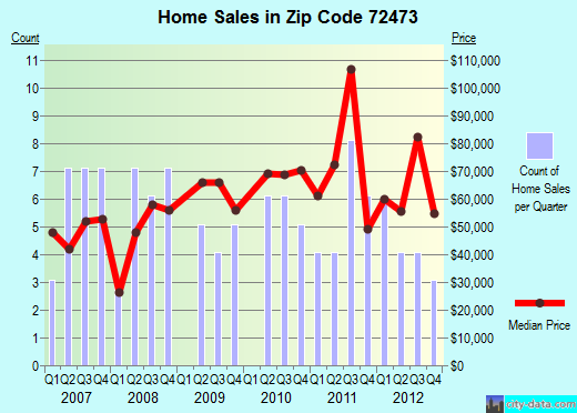 Zip code 72473 (Tuckerman, Arkansas) real estate house value trends