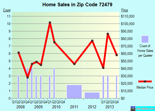 Zip code 72479 (Weiner, Arkansas) real estate house value trends
