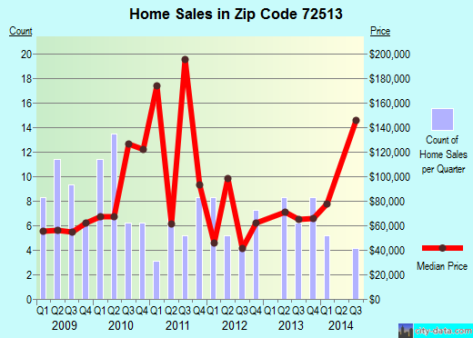 Zip code 72513 (ASH FLAT, Arkansas) real estate house value trends