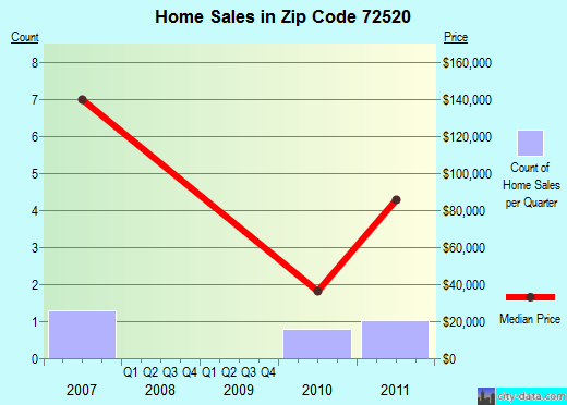 Zip code 72520 (, Arkansas) real estate house value trends