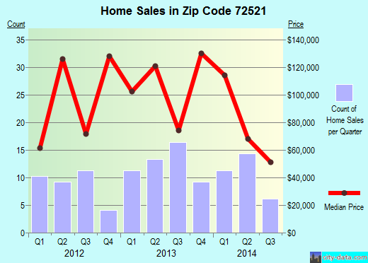 Zip code 72521 (CAVE CITY, Arkansas) real estate house value trends