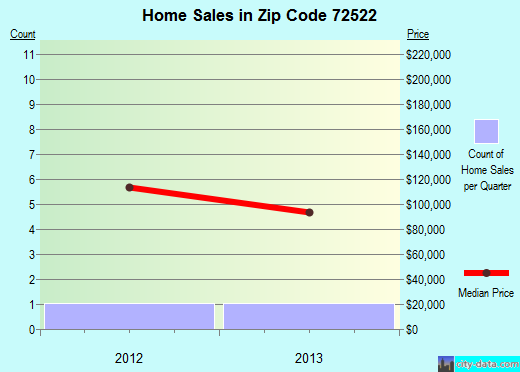 Zip code 72522 (, Arkansas) real estate house value trends