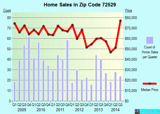 Zip code 72529 (CHEROKEE VILLAGE, Arkansas) real estate house value trends