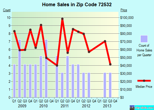 Zip code 72532 (Evening Shade, Arkansas) real estate house value trends