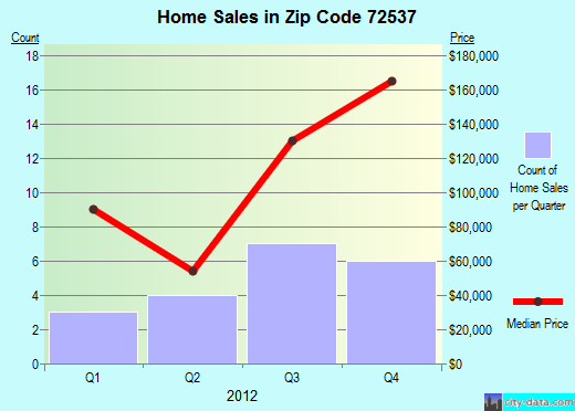 Zip code 72537 (, Arkansas) real estate house value trends