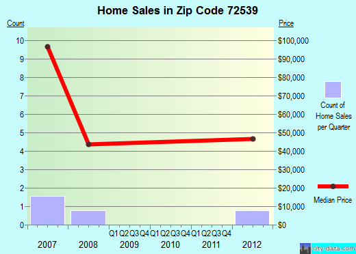 Zip code 72539 (, Arkansas) real estate house value trends