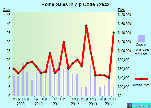Zip code 72542 (HARDY, Arkansas) real estate house value trends