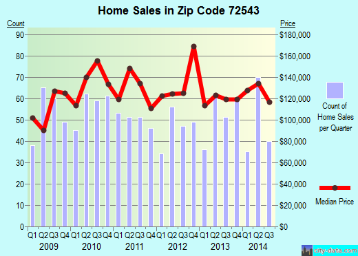 Zip code 72543 (Heber Springs, Arkansas) real estate house value trends