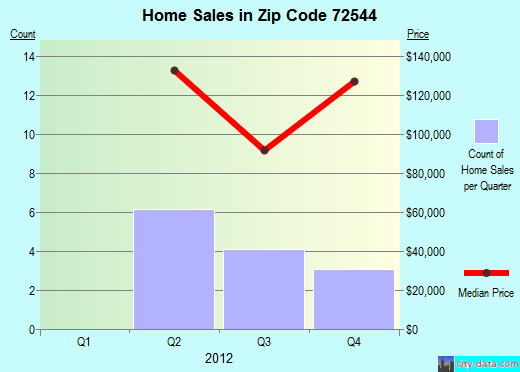 Zip code 72544 (, Arkansas) real estate house value trends