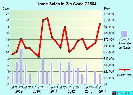 Zip code 72554 (MAMMOTH SPRING, Arkansas) real estate house value trends