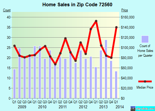 Zip code 72560 (Mountain View, Arkansas) real estate house value trends