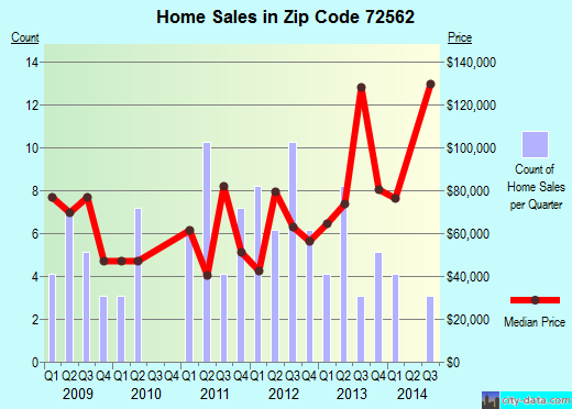 Zip code 72562 (NEWARK, Arkansas) real estate house value trends