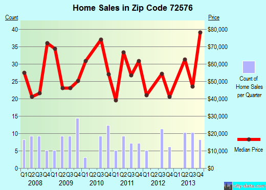 Zip code 72576 (Salem, Arkansas) real estate house value trends