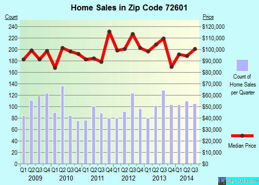 Zip code 72601 (HARRISON, Arkansas) real estate house value trends