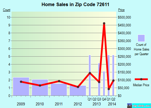 Zip code 72611 (Alpena, Arkansas) real estate house value trends