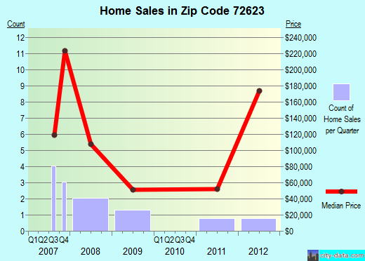 Zip code 72623 (, Arkansas) real estate house value trends