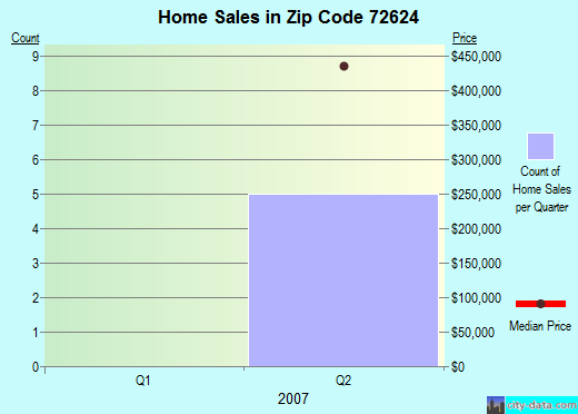 Zip code 72624 (, Arkansas) real estate house value trends