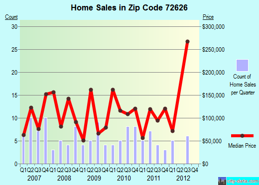 Zip code 72626 (Cotter, Arkansas) real estate house value trends