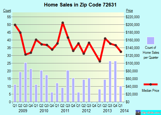 Zip code 72631 (EUREKA SPRINGS, Arkansas) real estate house value trends