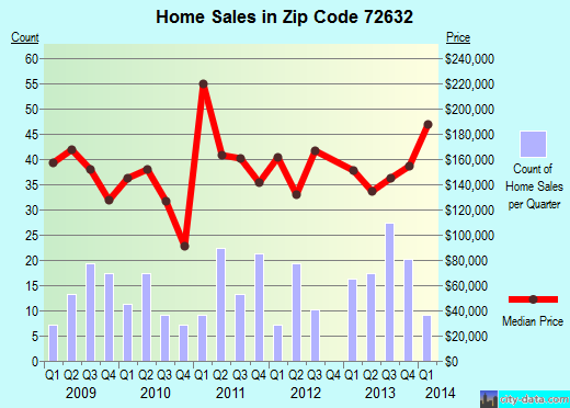 Zip code 72632 (Eureka Springs, Arkansas) real estate house value trends