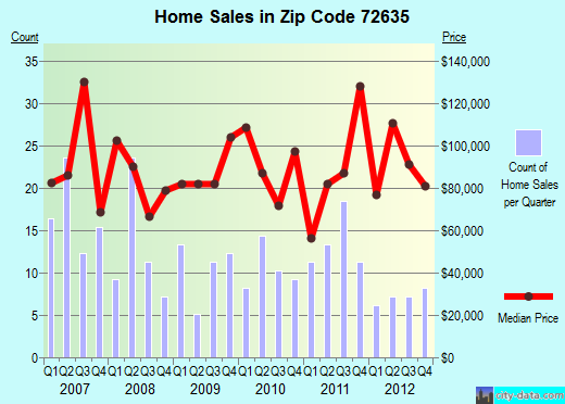Zip code 72635 (Gassville, Arkansas) real estate house value trends