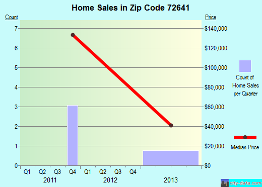 Zip code 72641 (Jasper, Arkansas) real estate house value trends