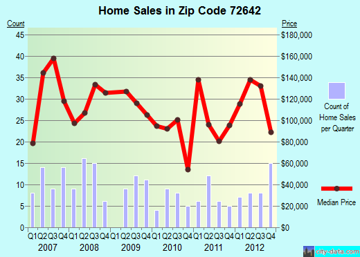 Zip code 72642 (Lakeview, Arkansas) real estate house value trends