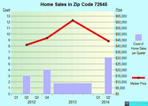 Zip code 72645 (Leslie, Arkansas) real estate house value trends