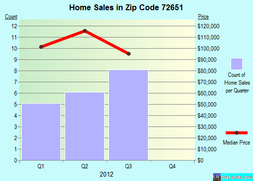 Zip code 72651 (, Arkansas) real estate house value trends