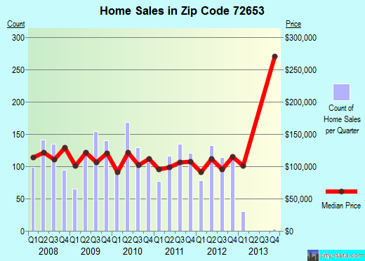 Zip code 72653 (Mountain Home, Arkansas) real estate house value trends