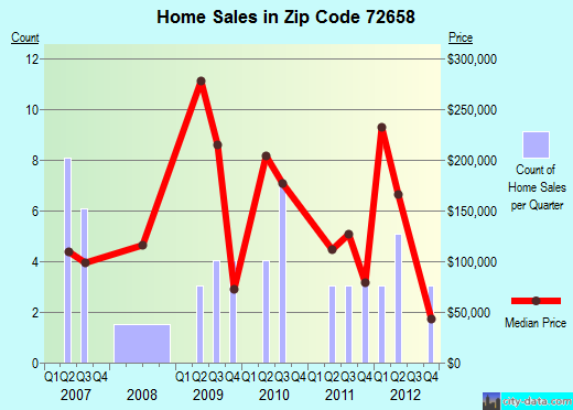 Zip code 72658 (Norfork, Arkansas) real estate house value trends