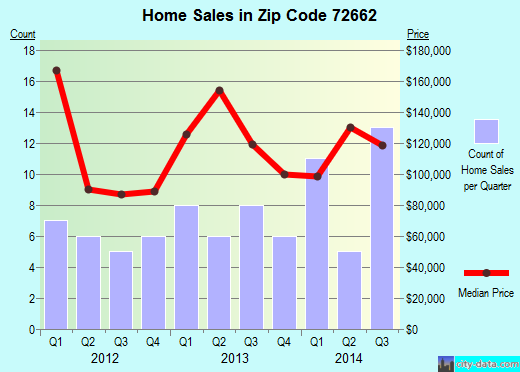 Zip code 72662 (OMAHA, Arkansas) real estate house value trends