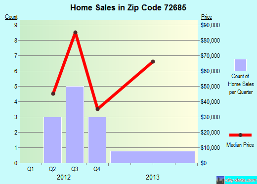 Zip code 72685 (Western Grove, Arkansas) real estate house value trends