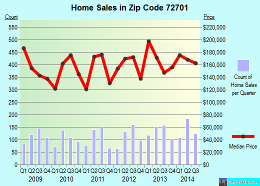 Zip code 72701 (Fayetteville, Arkansas) real estate house value trends