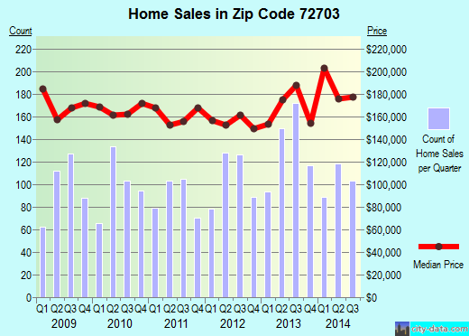 Zip code 72703 (FAYETTEVILLE, Arkansas) real estate house value trends