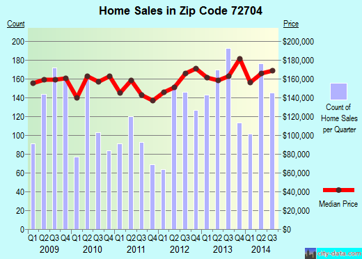 Zip code 72704 (Fayetteville, Arkansas) real estate house value trends
