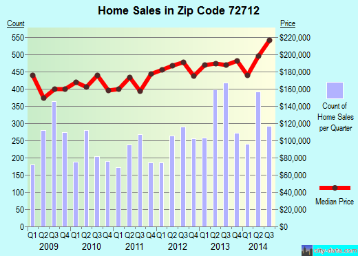 Zip code 72712 (Bentonville, Arkansas) real estate house value trends