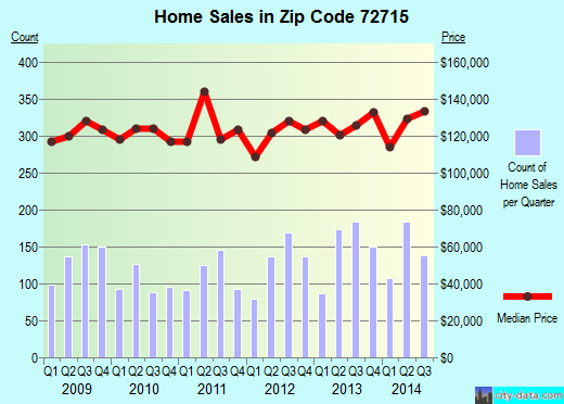 Zip code 72715 (BELLA VISTA, Arkansas) real estate house value trends