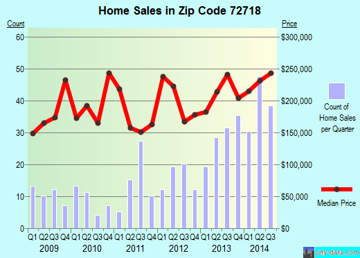 Zip code 72718 (Cave Springs, Arkansas) real estate house value trends