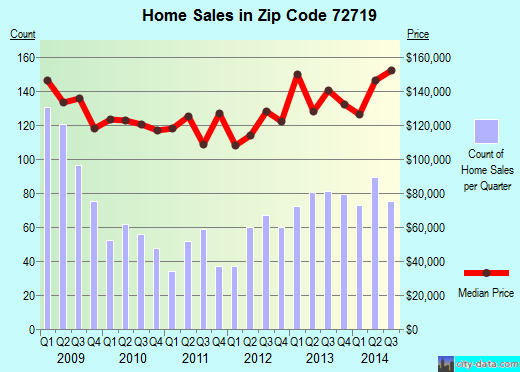 Zip code 72719 (CENTERTON, Arkansas) real estate house value trends