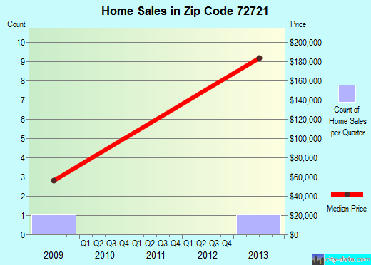 Zip code 72721 (, Arkansas) real estate house value trends