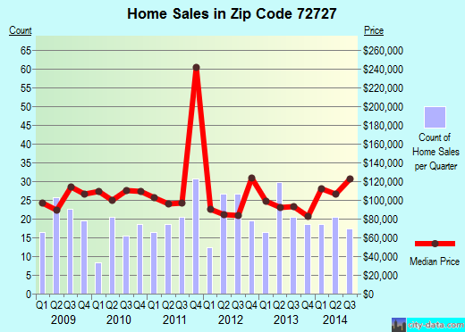 Zip code 72727 (Elkins, Arkansas) real estate house value trends