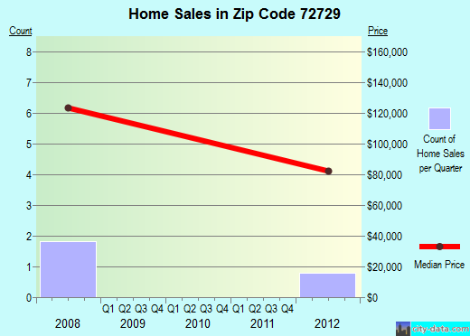 Zip code 72729 (, Arkansas) real estate house value trends